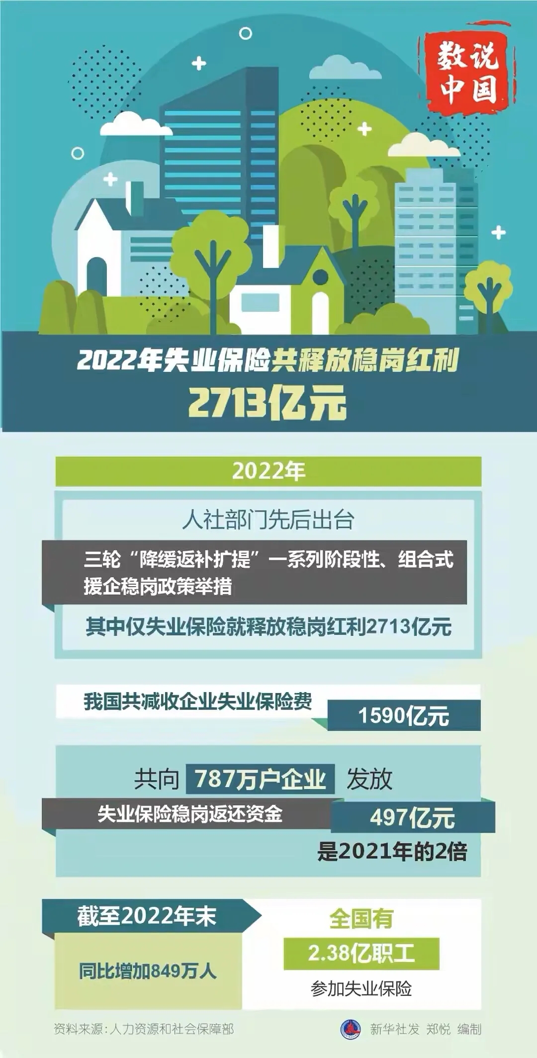 回望22年关于失业保险释放稳岗红利2713亿元.老百姓怎么看
