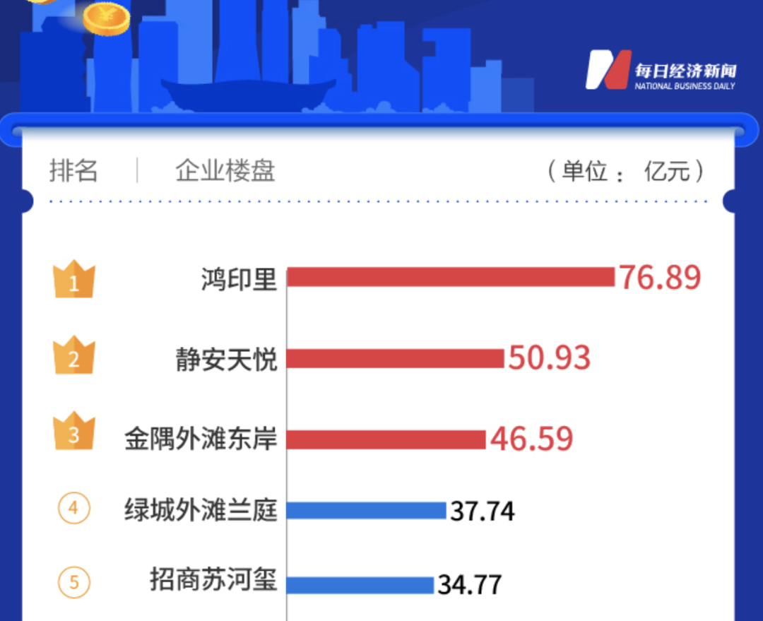 疫情三年重回烟火气.最贵房价涨回来只用了一周时间