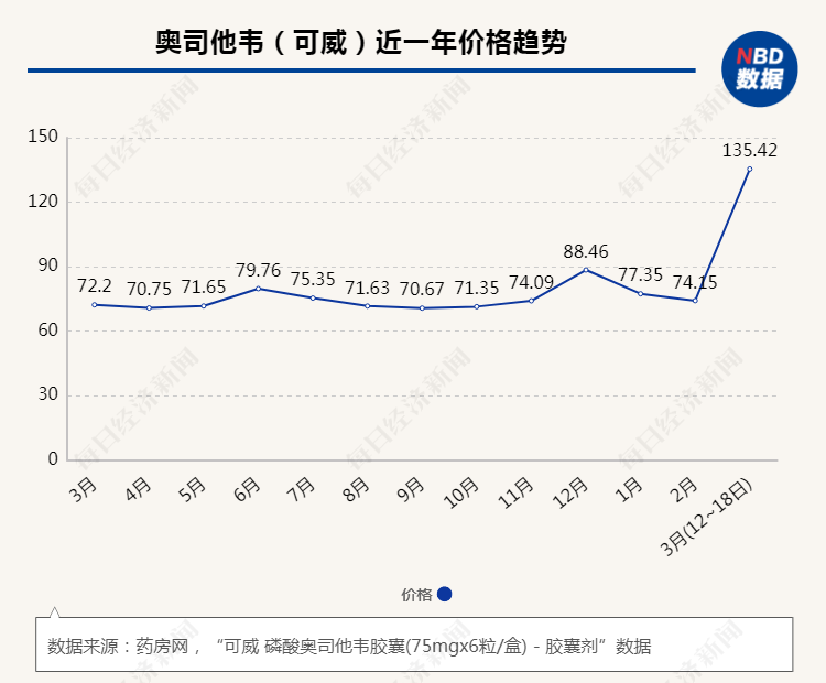 流感神药集采买不到加钱就有货?缺货之谜原来是价格没到位