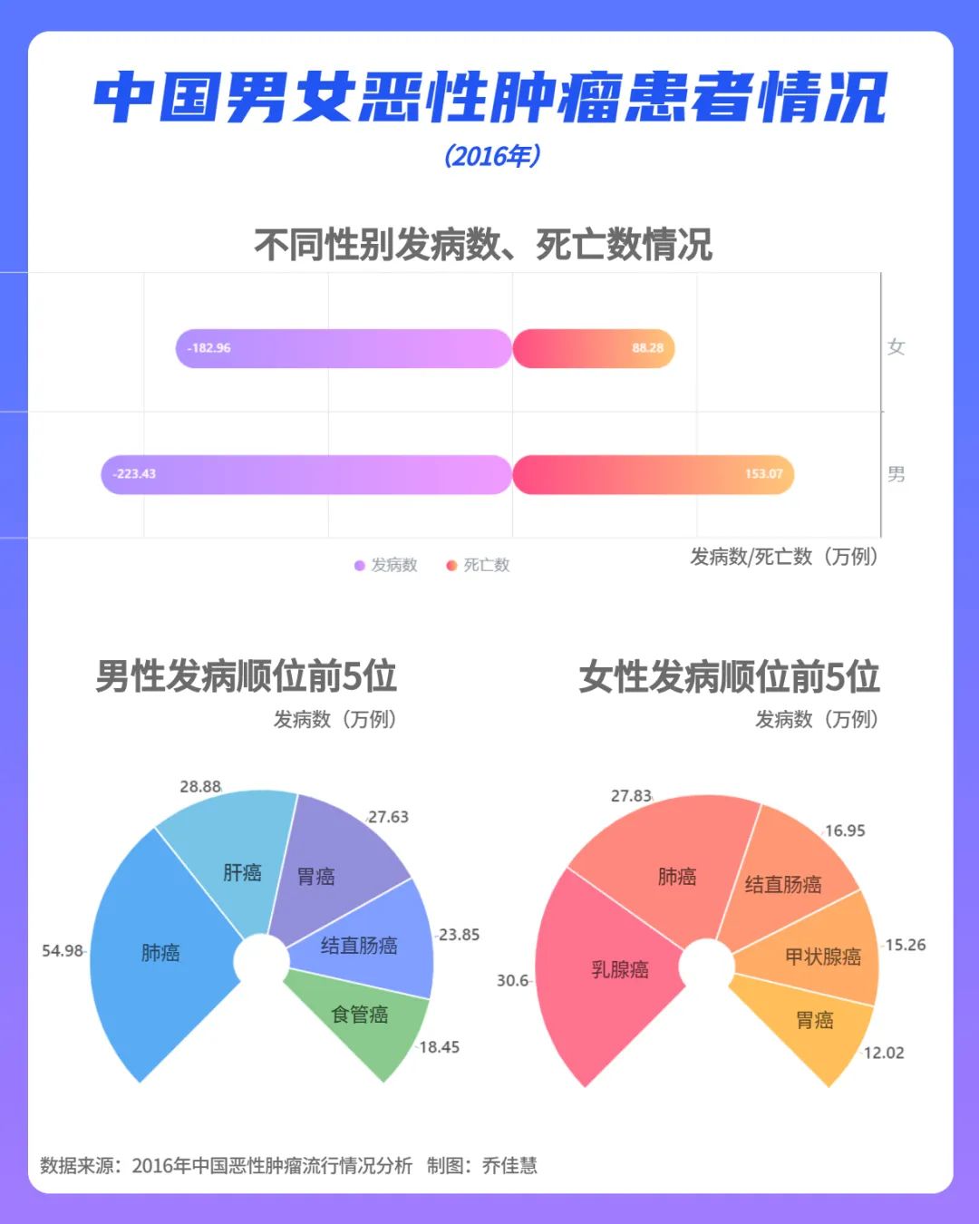 最新的中国癌症地图出炉:看看各省哪种癌症高发最多