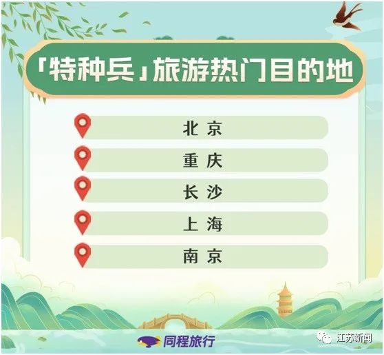 清明节预计国内旅游收入65.20亿元,三成00后打卡超4个景区
