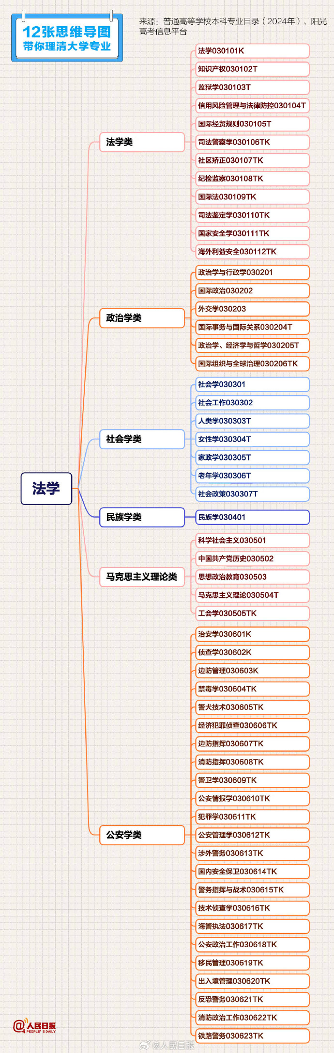 高考志愿填报攻略：必收藏的12张思维导图，理清大学专业